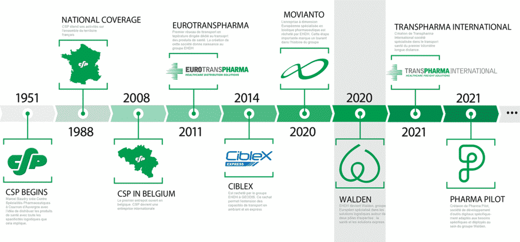 Walden Group history